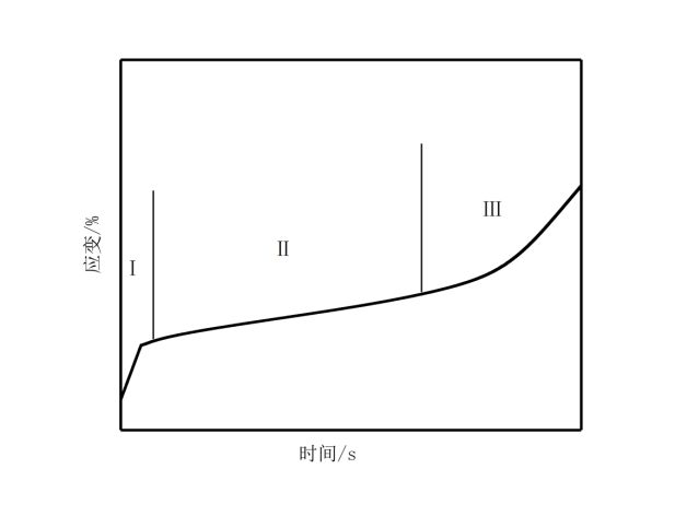 PEEK材料 的蠕變曲線