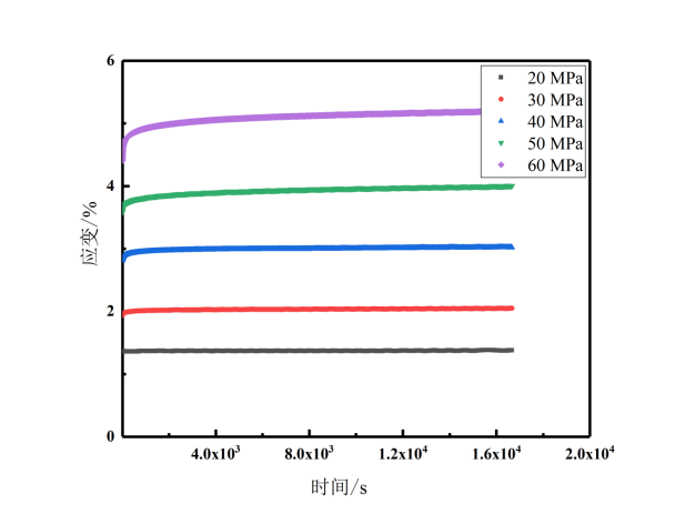 PEEK5600G在不同應力下的常溫拉伸蠕變