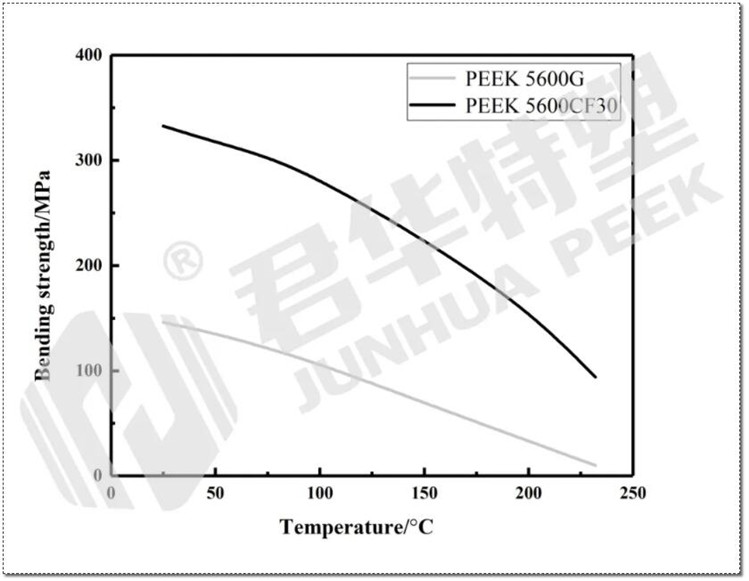 PEEK高溫物理性能測試