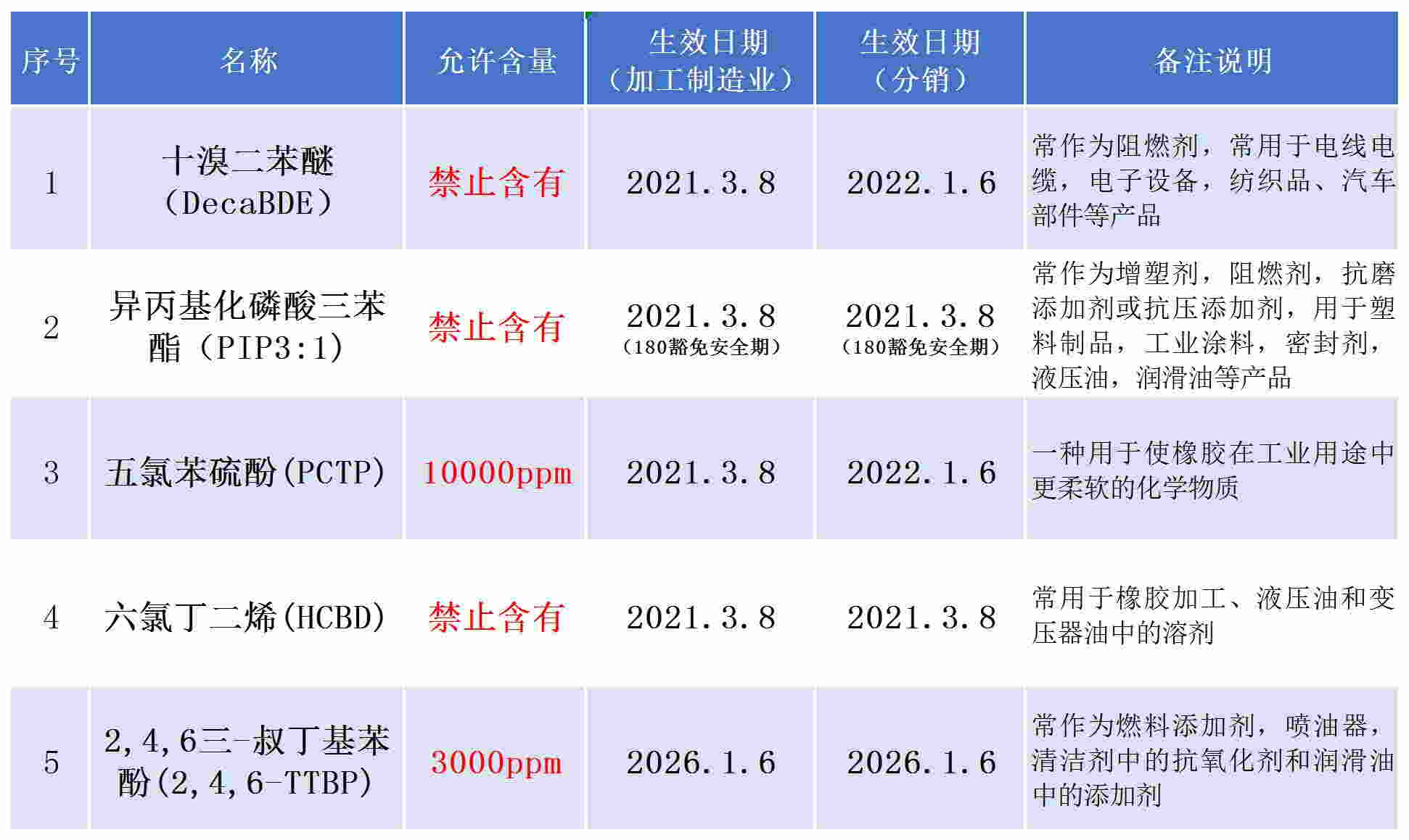 TSCA 五項有毒物質指標