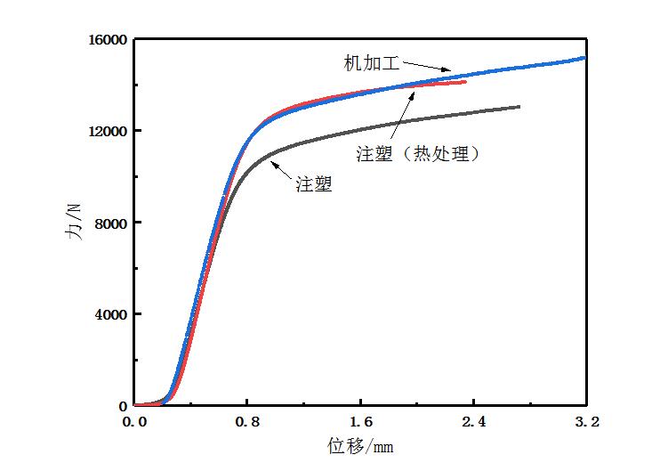 熱處理后的注塑PEEKCage進行靜態破壞性壓縮測試